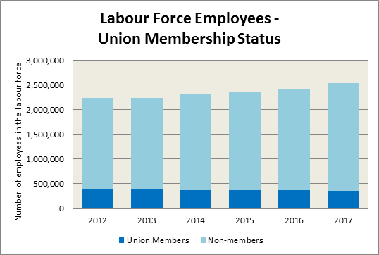 Graph showing union membership status within the labour force as described above