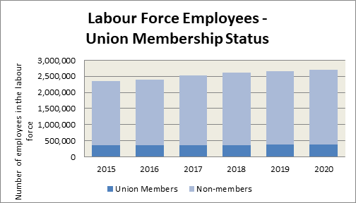 A chart showing the numbers of union members and non members for 2015 to 2020.